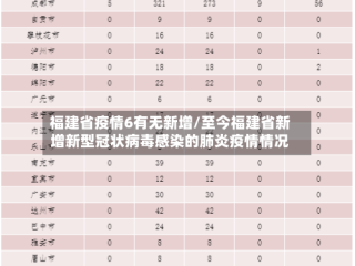 福建省疫情6有无新增/至今福建省新增新型冠状病毒感染的肺炎疫情情况