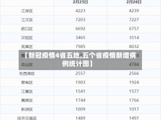 【新冠疫情4省五地,五个省疫情新增病例统计图】