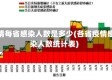 疫情每省感染人数是多少(各省疫情感染人数统计表)