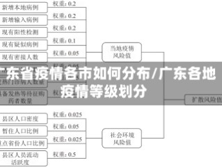 广东省疫情各市如何分布/广东各地疫情等级划分