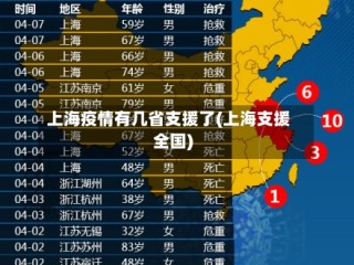 上海疫情有几省支援了(上海支援全国)