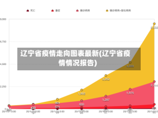 辽宁省疫情走向图表最新(辽宁省疫情情况报告)