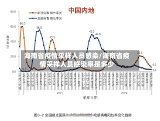 海南省疫情采样人员感染/海南省疫情采样人员感染率是多少