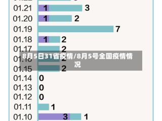 8月5日31省疫情/8月5号全国疫情情况