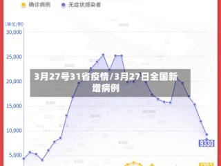 3月27号31省疫情/3月27日全国新增病例