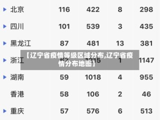 【辽宁省疫情等级区域分布,辽宁省疫情分布地图】