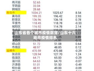 山东省各个城市疫情数据/山东十六地市疫情排名