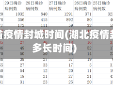 湖北省疫情封城时间(湖北疫情封城多长时间)