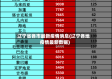 辽宁省各市最新疫情消息(辽宁各地疫情最新数据)