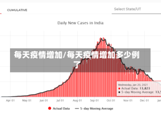 每天疫情增加/每天疫情增加多少例了
