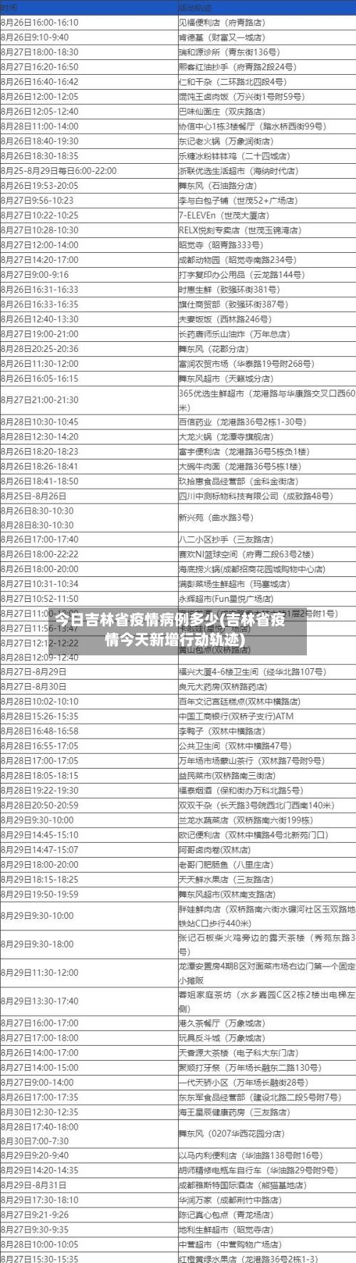 今日吉林省疫情病例多少(吉林省疫情今天新增行动轨迹)-第1张图片