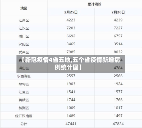 【新冠疫情4省五地,五个省疫情新增病例统计图】-第1张图片