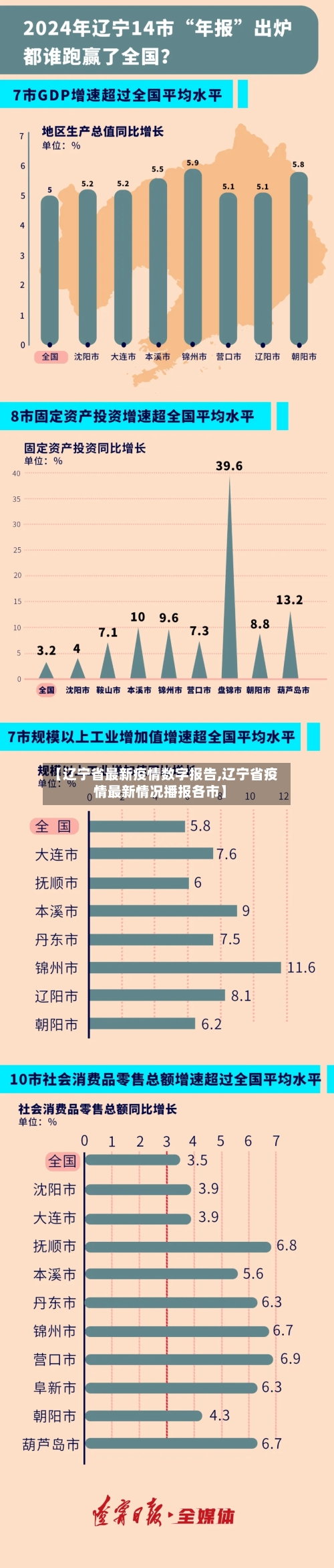 【辽宁省最新疫情数字报告,辽宁省疫情最新情况播报各市】-第1张图片