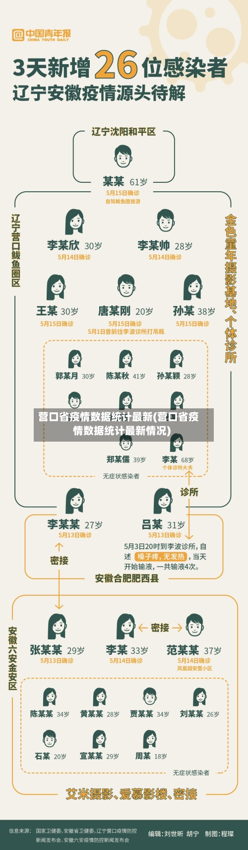 营口省疫情数据统计最新(营口省疫情数据统计最新情况)-第2张图片