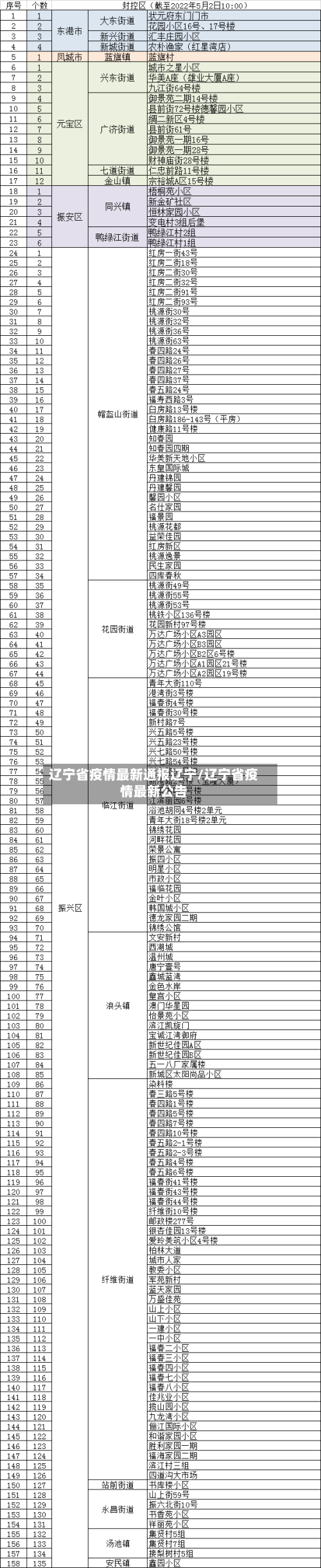 辽宁省疫情最新通报辽宁/辽宁省疫情最新公告-第2张图片