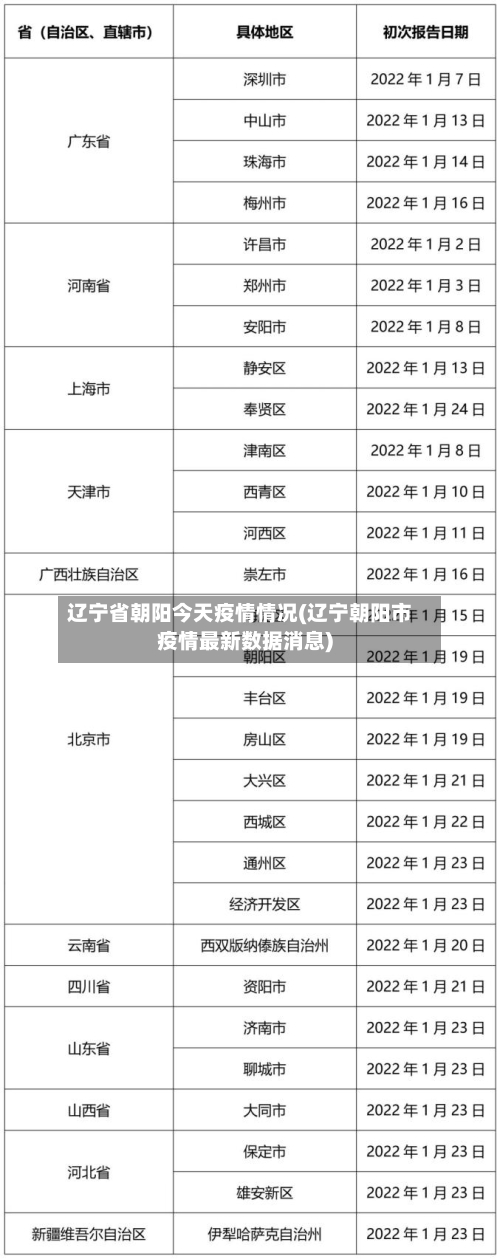 辽宁省朝阳今天疫情情况(辽宁朝阳市疫情最新数据消息)-第1张图片