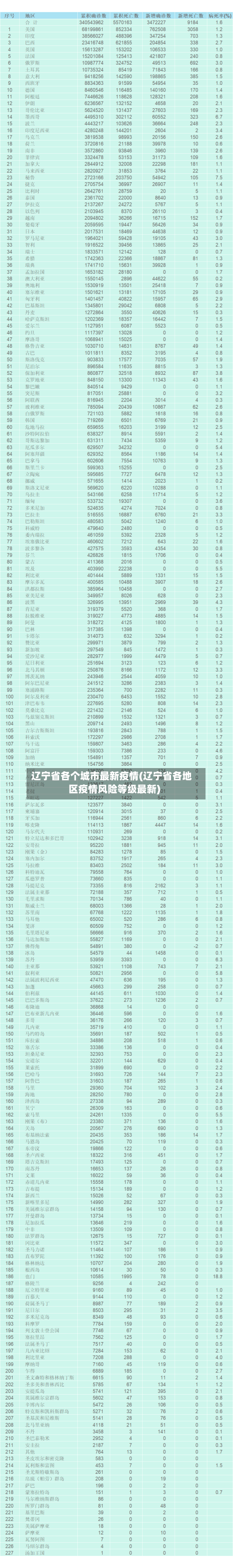 辽宁省各个城市最新疫情(辽宁省各地区疫情风险等级最新)-第2张图片