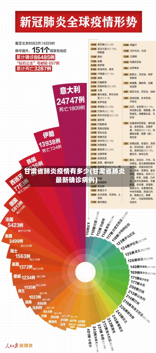 甘肃省肺炎疫情有多少(甘肃省肺炎最新确诊病例)-第2张图片