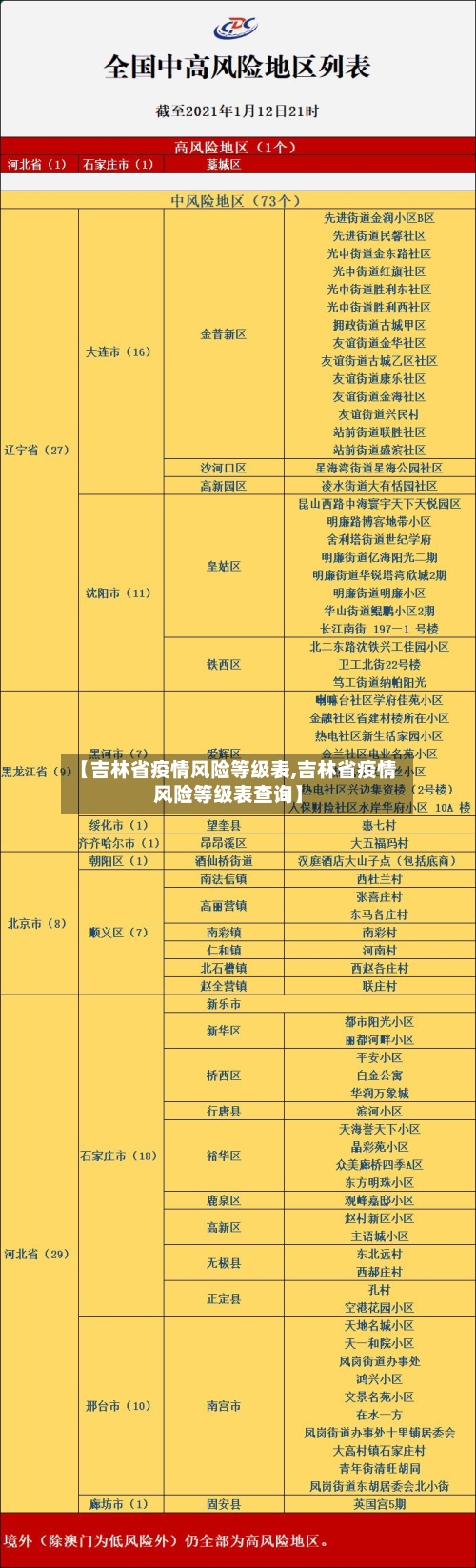 【吉林省疫情风险等级表,吉林省疫情风险等级表查询】-第2张图片
