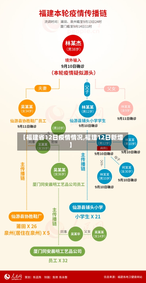 【福建省12日疫情情况,福建12日新增】-第2张图片