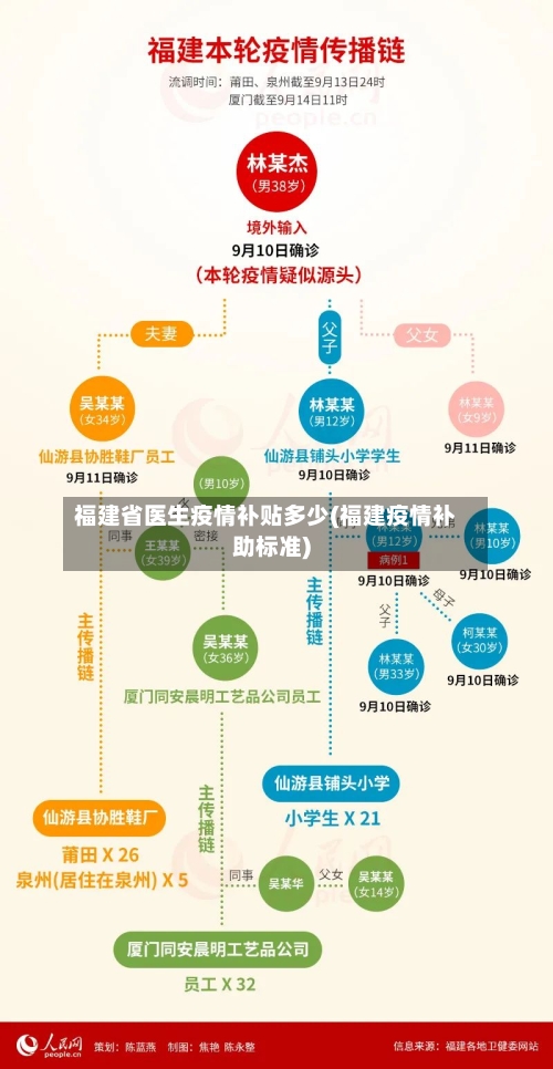 福建省医生疫情补贴多少(福建疫情补助标准)-第2张图片