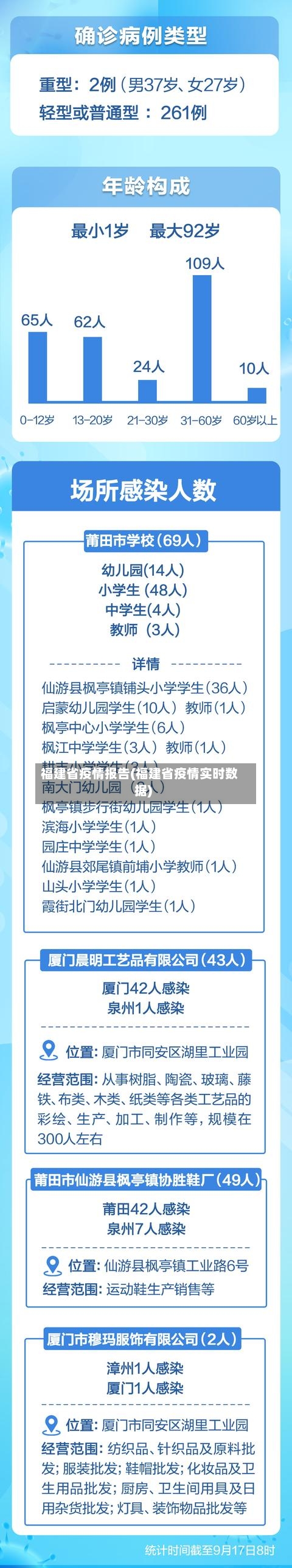 福建省疫情报告(福建省疫情实时数据)-第1张图片