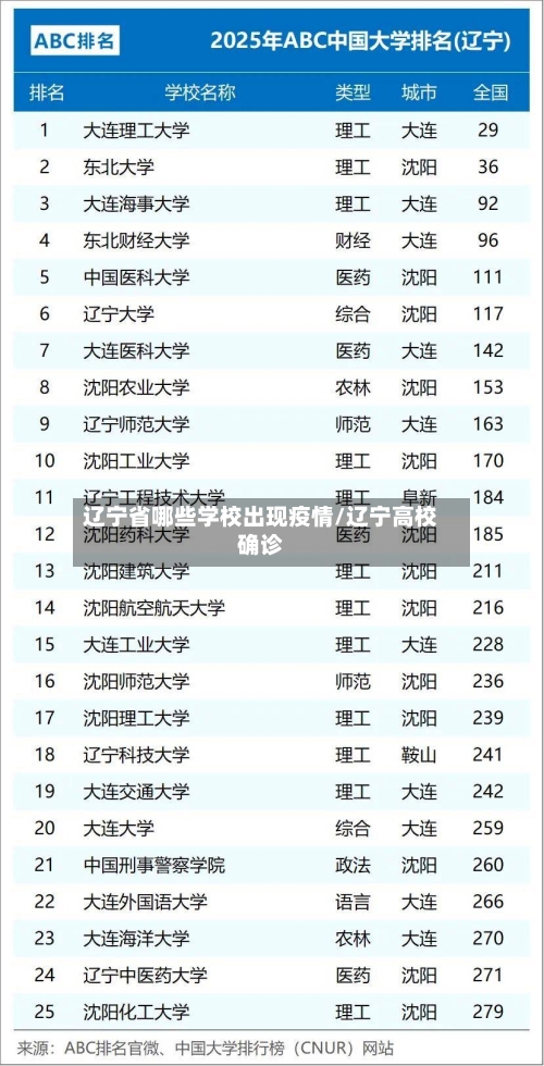 辽宁省哪些学校出现疫情/辽宁高校确诊-第2张图片