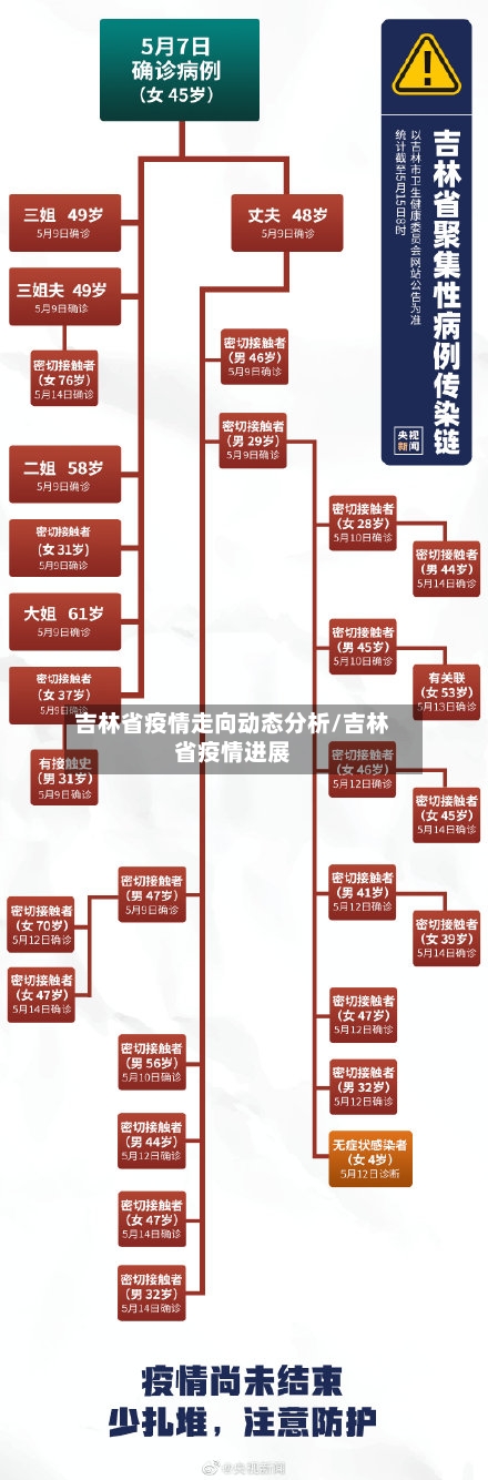 吉林省疫情走向动态分析/吉林省疫情进展-第1张图片