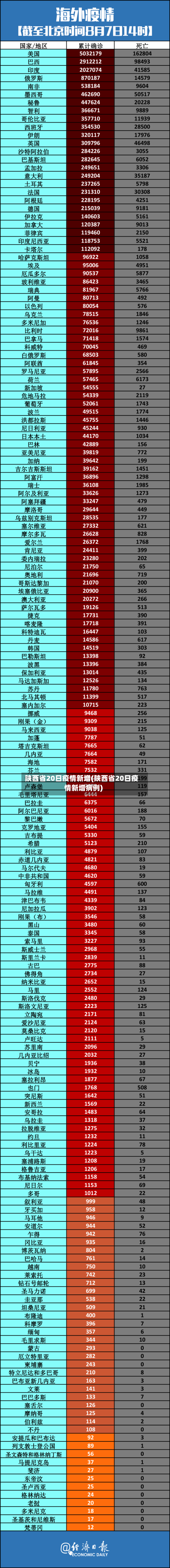 陕西省20日疫情新增(陕西省20日疫情新增病例)-第1张图片