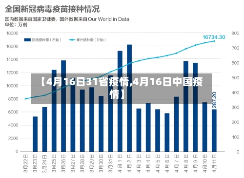 【4月16日31省疫情,4月16日中国疫情】-第3张图片