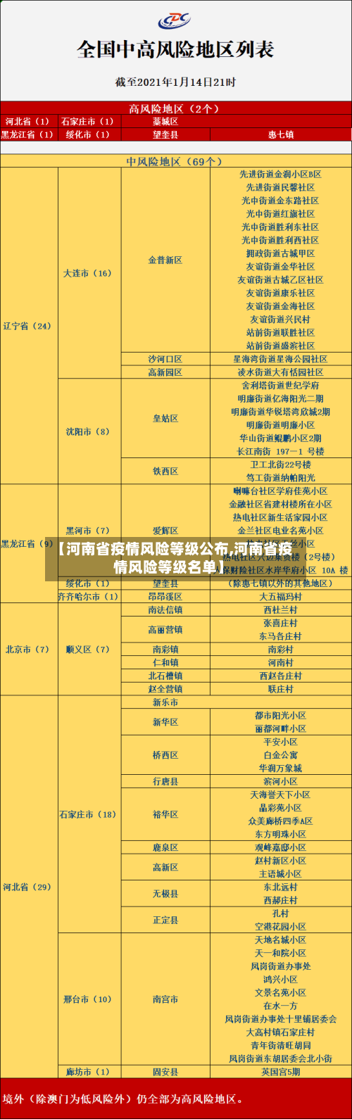 【河南省疫情风险等级公布,河南省疫情风险等级名单】-第1张图片