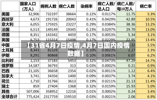 【31省4月7日疫情,4月7日国内疫情数据】-第1张图片