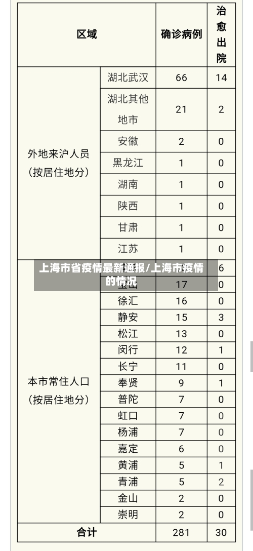 上海市省疫情最新通报/上海市疫情的情况-第2张图片
