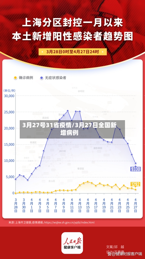 3月27号31省疫情/3月27日全国新增病例-第1张图片