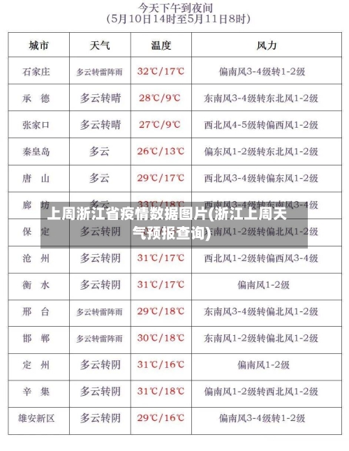 上周浙江省疫情数据图片(浙江上周天气预报查询)-第1张图片