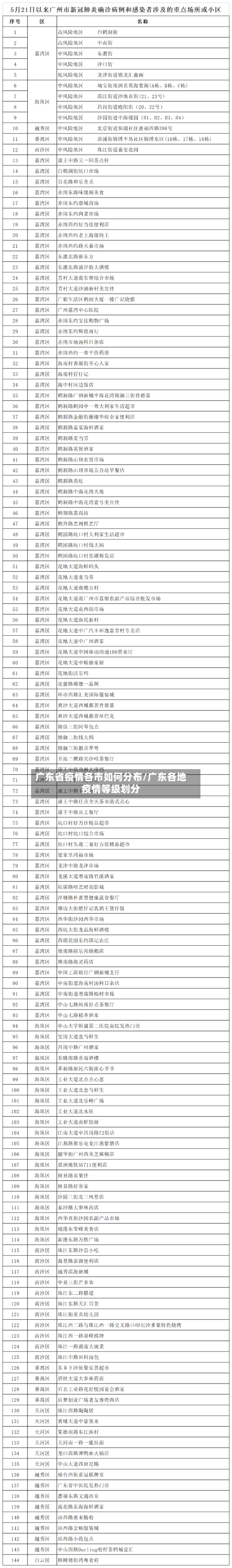 广东省疫情各市如何分布/广东各地疫情等级划分-第3张图片