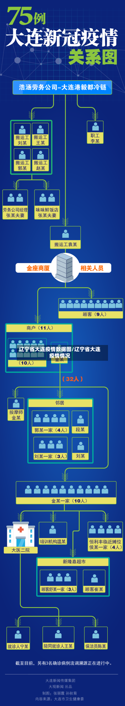 辽宁省大连疫情数据图/辽宁省大连疫情情况-第1张图片