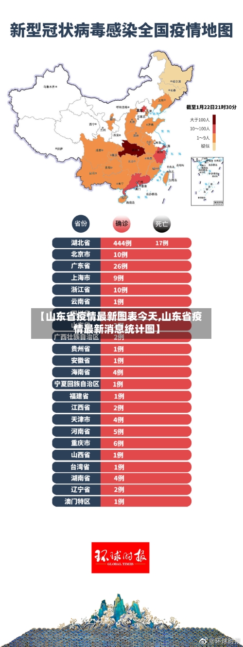 【山东省疫情最新图表今天,山东省疫情最新消息统计图】-第2张图片