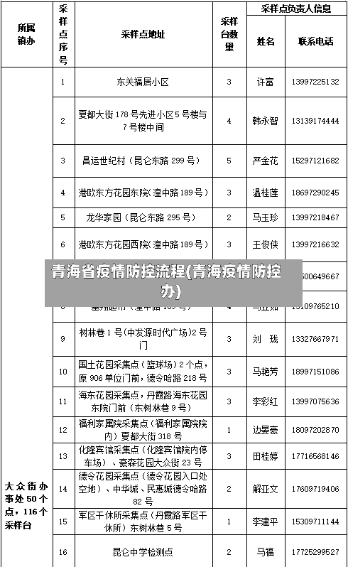 青海省疫情防控流程(青海疫情防控办)-第2张图片