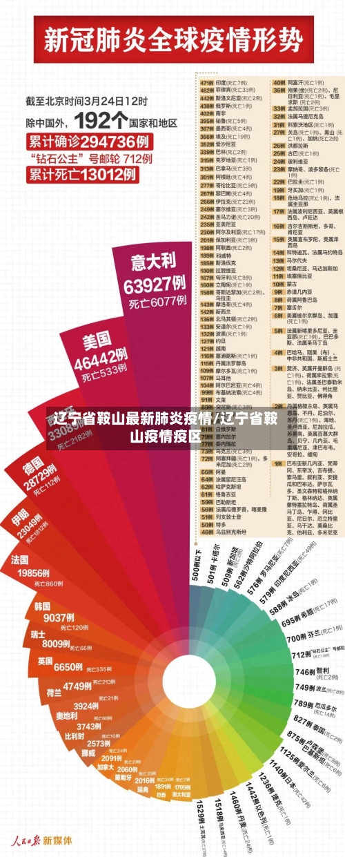 辽宁省鞍山最新肺炎疫情/辽宁省鞍山疫情疫区-第2张图片