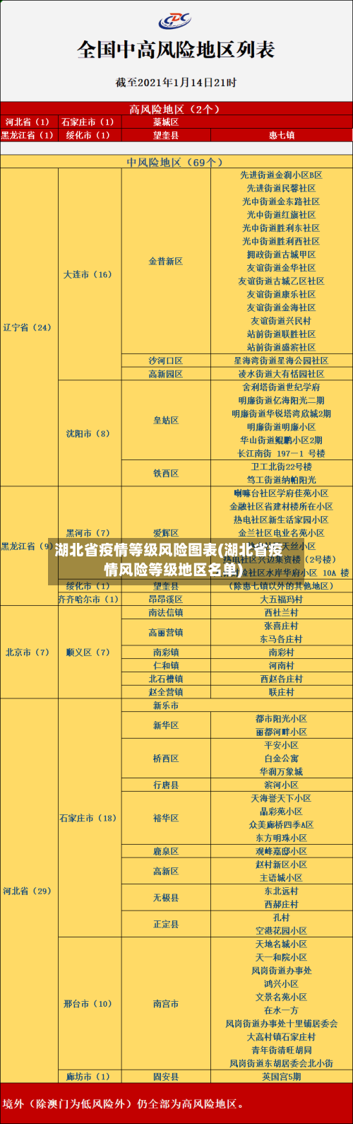 湖北省疫情等级风险图表(湖北省疫情风险等级地区名单)-第1张图片