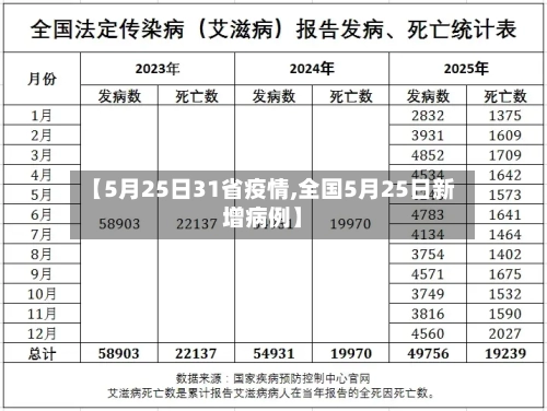 【5月25日31省疫情,全国5月25日新增病例】-第1张图片