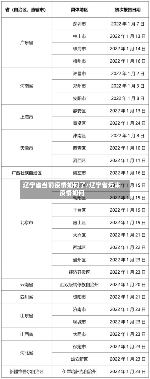 辽宁省当前疫情如何了/辽宁省近来疫情如何-第1张图片