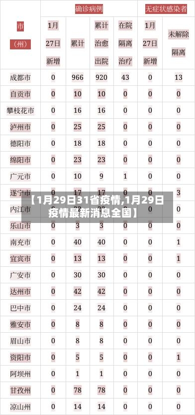 【1月29日31省疫情,1月29日疫情最新消息全国】-第1张图片