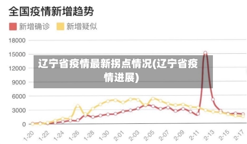 辽宁省疫情最新拐点情况(辽宁省疫情进展)-第1张图片