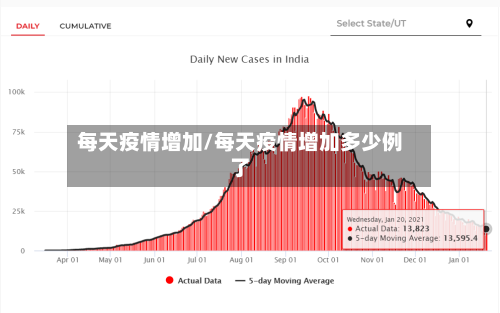 每天疫情增加/每天疫情增加多少例了-第1张图片