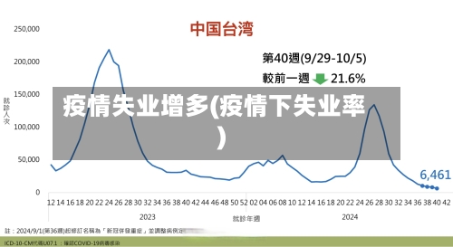 疫情失业增多(疫情下失业率)-第1张图片