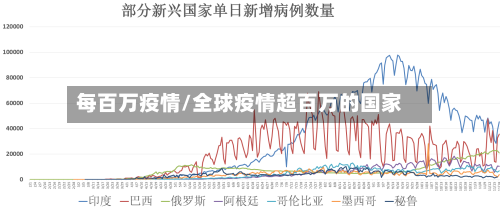 每百万疫情/全球疫情超百万的国家-第2张图片